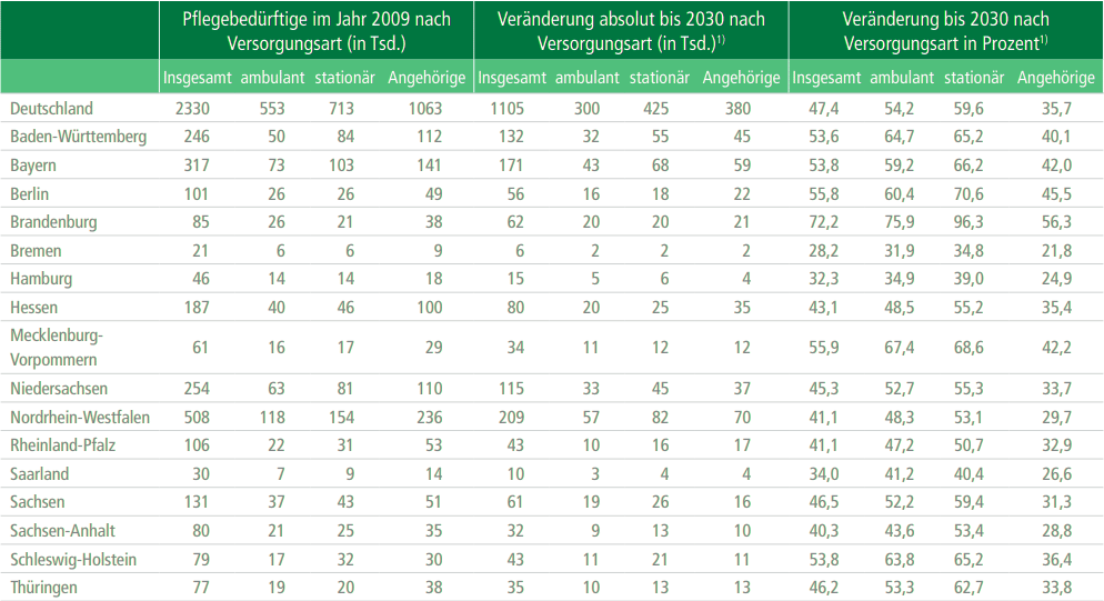 Veränderung der Zahl Pflegebedürftiger in Schleswig-Holstein 2030 gegenüber 2009