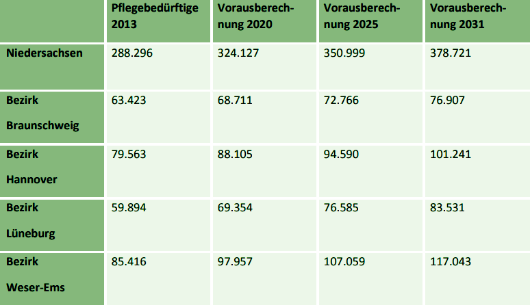 Voraussichtliche Entwicklung der Anzahl der Pflegebedürftigen in den Jahren 2020, 2025
und 2031